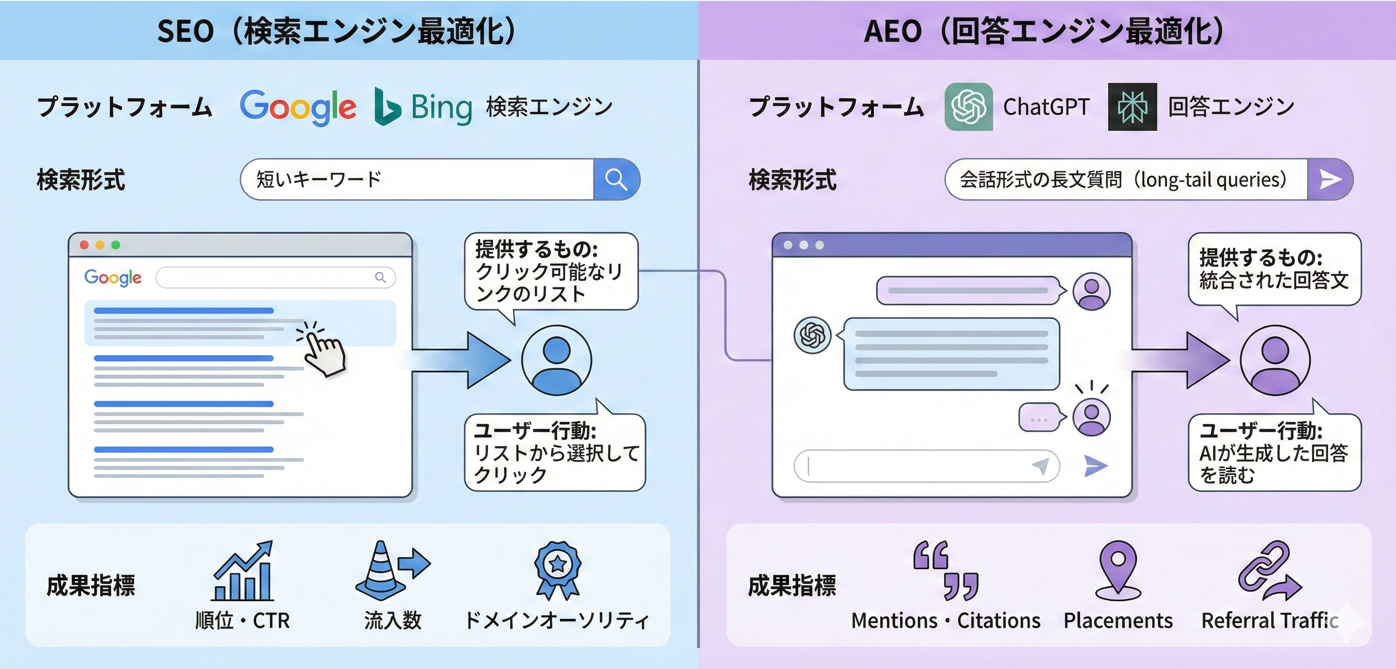 SEO（検索エンジン最適化）とAEO（回答エンジン最適化）の違いを比較した図。SEOはGoogle・Bingなどの検索エンジンでキーワード検索に対してクリック可能なリンクのリストを提供し、順位・CTR・流入数・ドメインオーソリティが成果指標となる。一方AEOはChatGPT等の回答エンジンで会話形式の長文質問に対して統合された回答文を提供し、Mentions・Citations・Placements・Referral Trafficが成果指標となる。